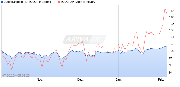 Aktienanleihe auf BASF [UniCredit Bank GmbH] (WKN: UN0FT7) Chart
