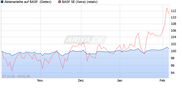 Aktienanleihe auf BASF [UniCredit Bank GmbH] (WKN: UN0FT8) Chart