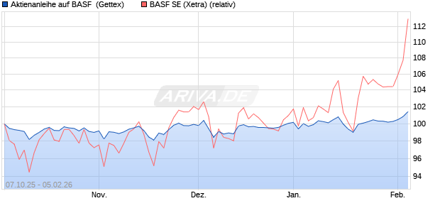 Aktienanleihe auf BASF [UniCredit Bank GmbH] (WKN: UN0FT9) Chart