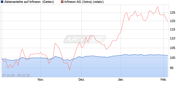 Aktienanleihe auf Infineon [UniCredit Bank GmbH] (WKN: UN0FVK) Chart