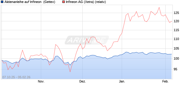 Aktienanleihe auf Infineon [UniCredit Bank GmbH] (WKN: UN0FVN) Chart