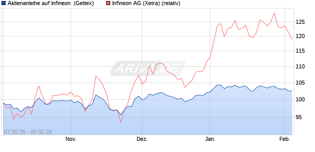 Aktienanleihe auf Infineon [UniCredit Bank GmbH] (WKN: UN0FVQ) Chart