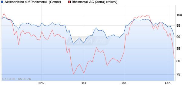 Aktienanleihe auf Rheinmetall [UniCredit Bank GmbH] (WKN: UN0FWR) Chart