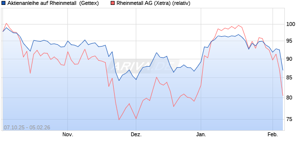 Aktienanleihe auf Rheinmetall [UniCredit Bank GmbH] (WKN: UN0FWT) Chart
