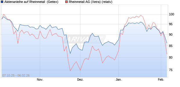 Aktienanleihe auf Rheinmetall [UniCredit Bank GmbH] (WKN: UN0FWU) Chart