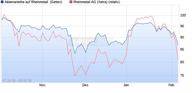 Aktienanleihe auf Rheinmetall [UniCredit Bank GmbH] (WKN: UN0FWV) Chart