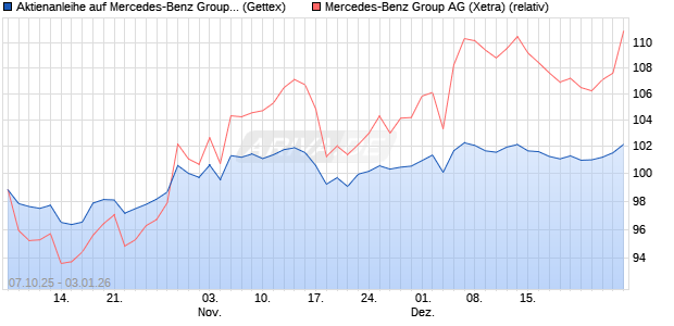 Aktienanleihe auf Mercedes-Benz Group [UniCredit B. (WKN: UN0FW0) Chart