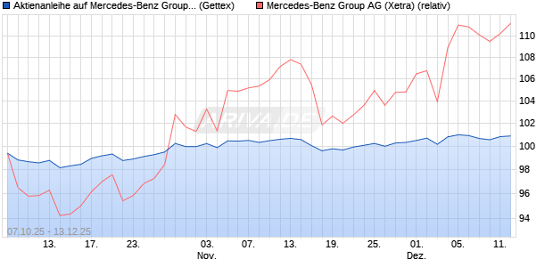 Aktienanleihe auf Mercedes-Benz Group [UniCredit B. (WKN: UN0FW2) Chart