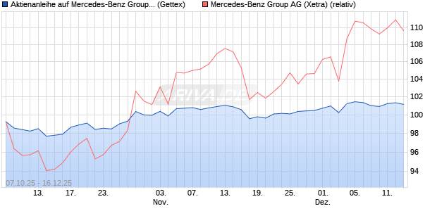 Aktienanleihe auf Mercedes-Benz Group [UniCredit B. (WKN: UN0FW3) Chart
