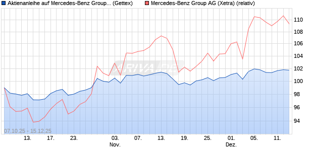 Aktienanleihe auf Mercedes-Benz Group [UniCredit B. (WKN: UN0FW4) Chart