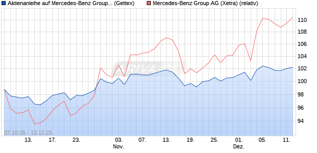 Aktienanleihe auf Mercedes-Benz Group [UniCredit B. (WKN: UN0FW5) Chart