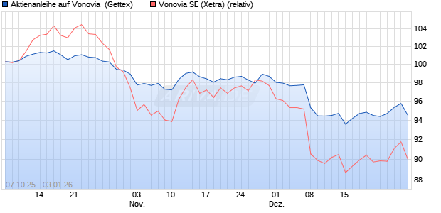 Aktienanleihe auf Vonovia [UniCredit Bank GmbH] (WKN: UN0FYN) Chart