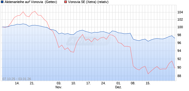 Aktienanleihe auf Vonovia [UniCredit Bank GmbH] (WKN: UN0FYP) Chart