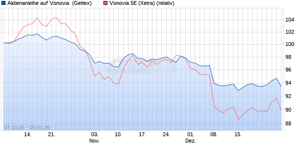 Aktienanleihe auf Vonovia [UniCredit Bank GmbH] (WKN: UN0FYR) Chart