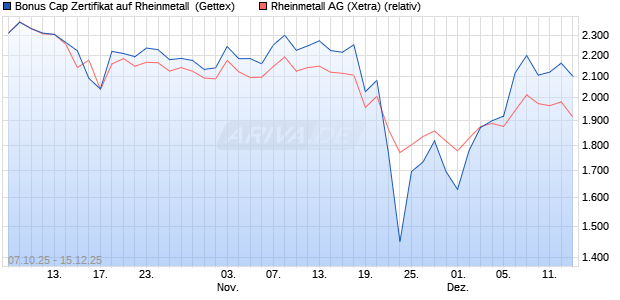 Bonus Cap Zertifikat auf Rheinmetall [UniCredit Bank. (WKN: UN0FHL) Chart