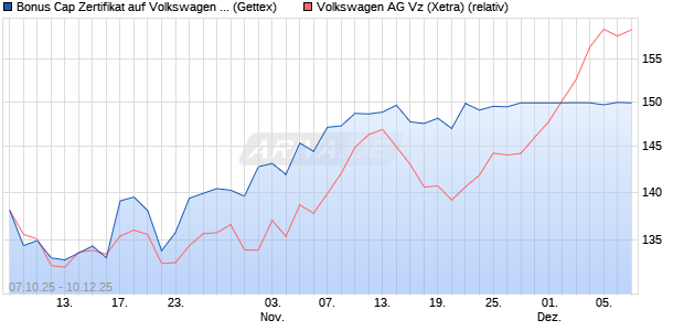 Bonus Cap Zertifikat auf Volkswagen Vz [UniCredit Ba. (WKN: UN0FJT) Chart