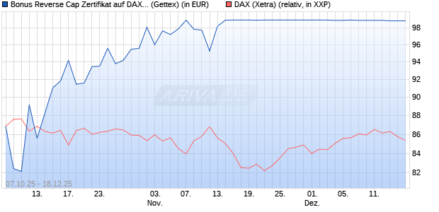 Bonus Reverse Cap Zertifikat auf DAX [UniCredit Ban. (WKN: UN0F6T) Chart