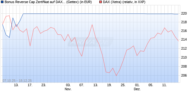 Bonus Reverse Cap Zertifikat auf DAX [UniCredit Ban. (WKN: UN0F6U) Chart