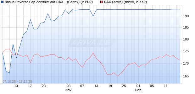 Bonus Reverse Cap Zertifikat auf DAX [UniCredit Ban. (WKN: UN0F6V) Chart