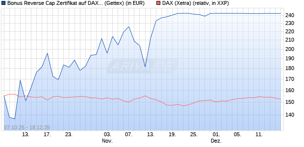 Bonus Reverse Cap Zertifikat auf DAX [UniCredit Ban. (WKN: UN0F6W) Chart