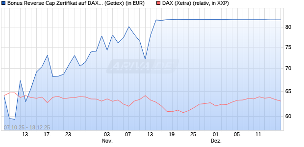 Bonus Reverse Cap Zertifikat auf DAX [UniCredit Ban. (WKN: UN0F6X) Chart