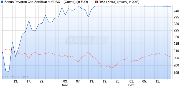 Bonus Reverse Cap Zertifikat auf DAX [UniCredit Ban. (WKN: UN0F6Y) Chart