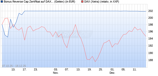 Bonus Reverse Cap Zertifikat auf DAX [UniCredit Ban. (WKN: UN0F6Z) Chart