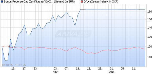 Bonus Reverse Cap Zertifikat auf DAX [UniCredit Ban. (WKN: UN0F71) Chart
