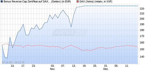 Bonus Reverse Cap Zertifikat auf DAX [UniCredit Ban. (WKN: UN0F72) Chart