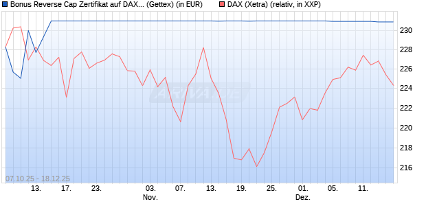 Bonus Reverse Cap Zertifikat auf DAX [UniCredit Ban. (WKN: UN0F73) Chart
