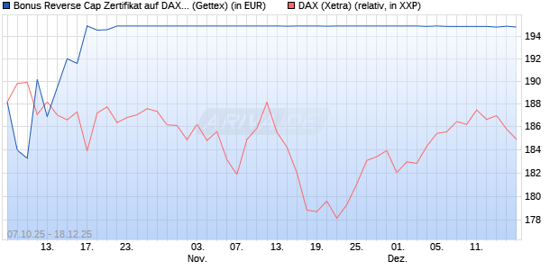 Bonus Reverse Cap Zertifikat auf DAX [UniCredit Ban. (WKN: UN0F74) Chart