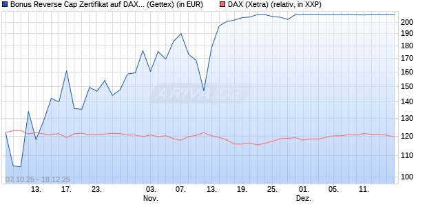 Bonus Reverse Cap Zertifikat auf DAX [UniCredit Ban. (WKN: UN0F76) Chart