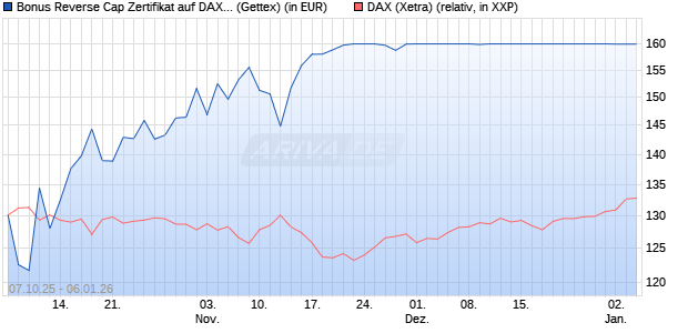Bonus Reverse Cap Zertifikat auf DAX [UniCredit Ban. (WKN: UN0F78) Chart