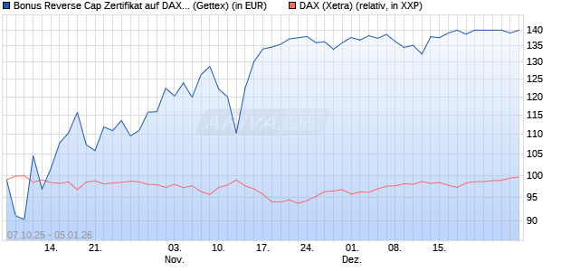 Bonus Reverse Cap Zertifikat auf DAX [UniCredit Ban. (WKN: UN0F79) Chart