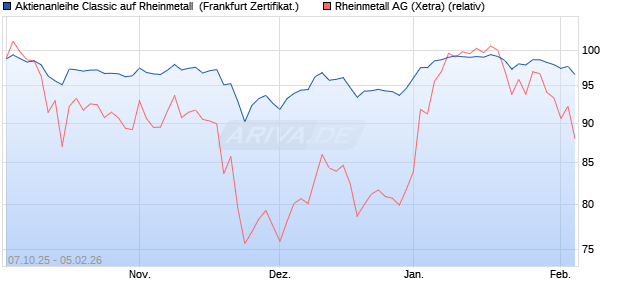 Aktienanleihe Classic auf Rheinmetall [Soci&eacute;t&eacute; G&eacute;n&eacute;. (WKN: FD15U3) Chart