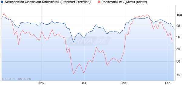 Aktienanleihe Classic auf Rheinmetall [Soci&eacute;t&eacute; G&eacute;n&eacute;. (WKN: FD15U4) Chart