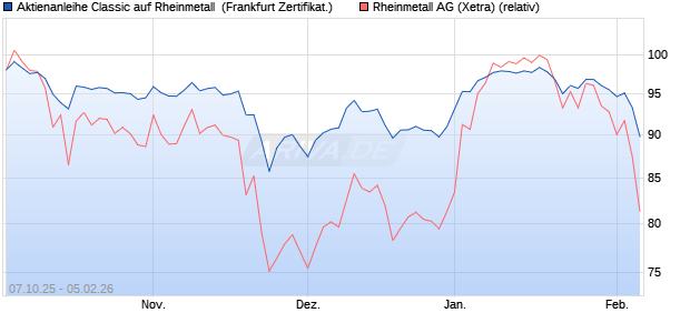 Aktienanleihe Classic auf Rheinmetall [Soci&eacute;t&eacute; G&eacute;n&eacute;. (WKN: FD15U5) Chart