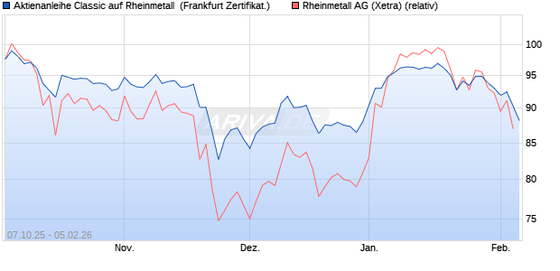 Aktienanleihe Classic auf Rheinmetall [Soci&eacute;t&eacute; G&eacute;n&eacute;. (WKN: FD15U7) Chart