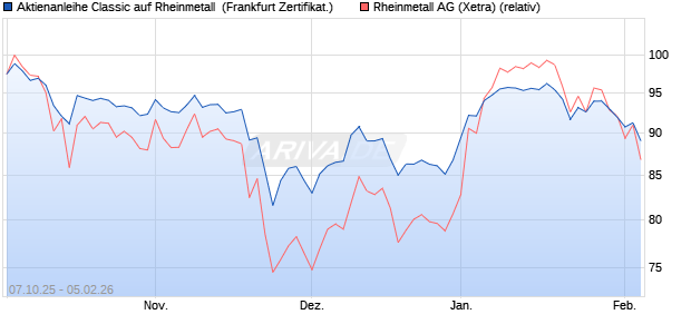 Aktienanleihe Classic auf Rheinmetall [Soci&eacute;t&eacute; G&eacute;n&eacute;. (WKN: FD15U8) Chart