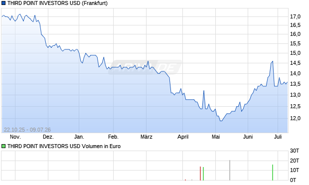 THIRD POINT INVESTORS USD Aktie Chart