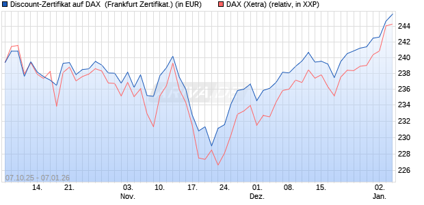 Discount-Zertifikat auf DAX [DZ BANK AG] (WKN: DU304P) Chart