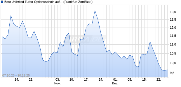 Best Unlimited Turbo-Optionsschein auf S&P 500 [So. (WKN: FD17AC) Chart
