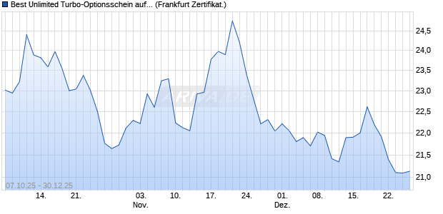 Best Unlimited Turbo-Optionsschein auf S&P 500 [So. (WKN: FD17AD) Chart
