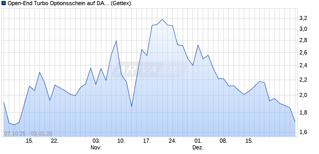 Open-End Turbo Optionsschein auf DAX [Goldman S. (WKN: GU4NUP) Chart