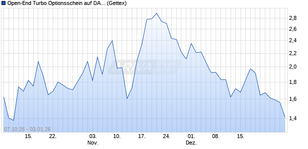Open-End Turbo Optionsschein auf DAX [Goldman S. (WKN: GU4NV6) Chart