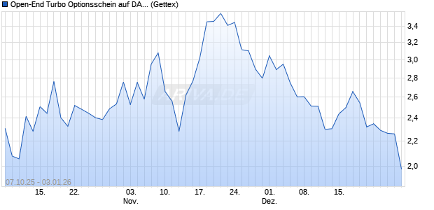 Open-End Turbo Optionsschein auf DAX [Goldman S. (WKN: GU4NWF) Chart