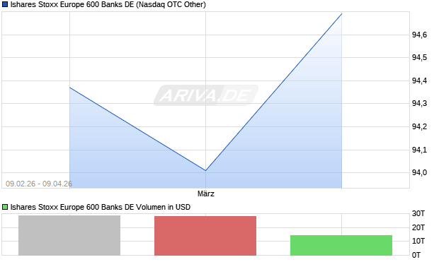 Ishares Stoxx Europe 600 Banks DE Aktie Chart