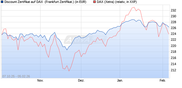 Discount Zertifikat auf DAX [Vontobel] (WKN: VH5LC9) Chart