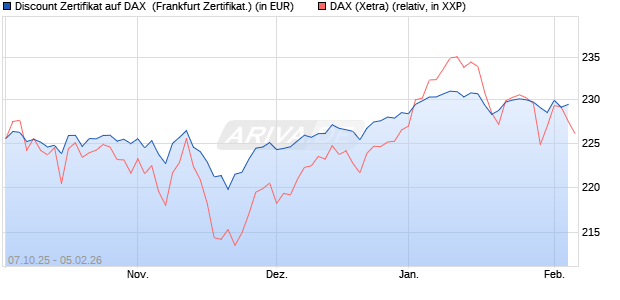 Discount Zertifikat auf DAX [Vontobel] (WKN: VH5LC7) Chart