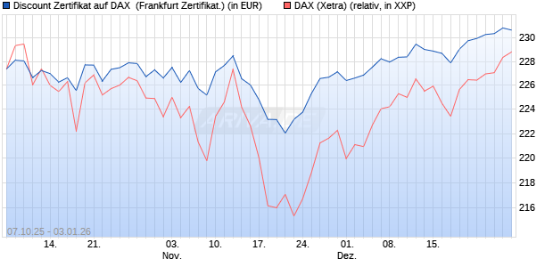 Discount Zertifikat auf DAX [Vontobel] (WKN: VH5LC8) Chart